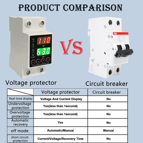63A Smart Voltage Protector With LCD Display 110V To 220V Wide Range, Adjustable Overvoltage And Undervoltage Protection, High Current DIN Rail Mount For Home And Office Appliances Like ACs, Fridges, Washers And Water Heaters, compared to circuit breaker