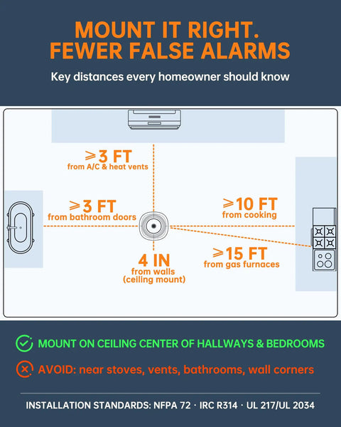 Infographic on mounting distances for Top Shelf 10 Year Sealed Battery Smoke And Carbon Monoxide Alarm Combo to minimize false alarms.