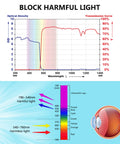 Graph showing light wavelengths with harmful and harmless light indicators and optical density for laser safety goggles.