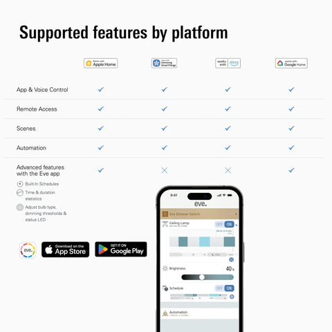 Image showing supported features by platform for No Fuss Matter Smart Dimmer Switch 2 Pack control options and app integration.