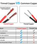 Comparison of tinned vs common copper, highlighting benefits of 10 AWG Two Conductor Electrical Wire Stranded Oxygen Free Copper With PVC Jacket
