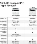 Comparison chart of two HP LaserJet Pro printers, MFP 3101fdw and MFP 4101fdn, highlighting features like print speed and connectivity.