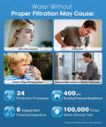 Water Without Proper Filtration graphic highlighting issues like Skin Deterioration, and often sick effects with stats.