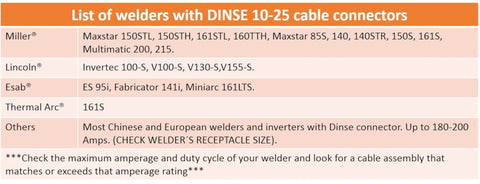 Chart of welders compatible with Dinse 10-25 cable connectors from brands like Miller, Lincoln, and Esab.