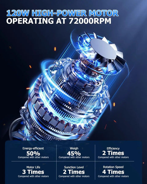 Detailed view of 120W high-power motor at 72000 RPM for Cordless Handheld Vacuum With 16000 Pa Suction Rechargeable Portable Car And Home Cleaner.