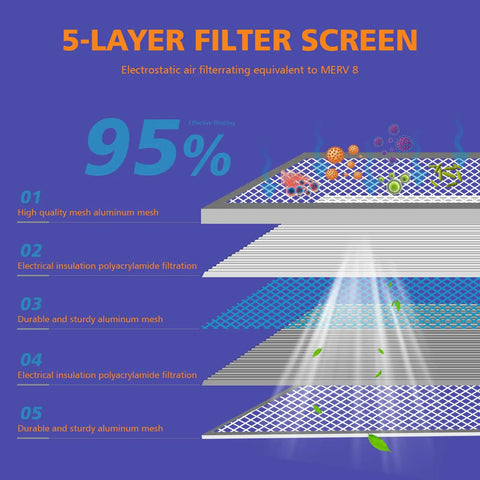 5-layer filter screen showing aluminum mesh and filtration elements for Keep Your Home Crisp With This Go To Reusable Air Filter Featuring Merv Eight Electrostatic Aluminum Mesh For Ac Hvac Units That Traps Pet Dander And Dust On The Fly For Fresh Breathing Daily Without Any Extra Fuss Plus A Total Win.