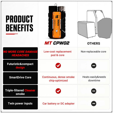 Product benefits chart for Shop Ready Underhood Smoke Leak Detector Machine For EVAP Vacuum Testing with details on design and functionality.