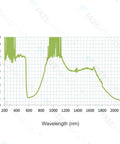 Graph showing optical density measurements for Heavy Duty Laser Safety Glasses Featuring Kickass Optical Density Six Plus Shielding.