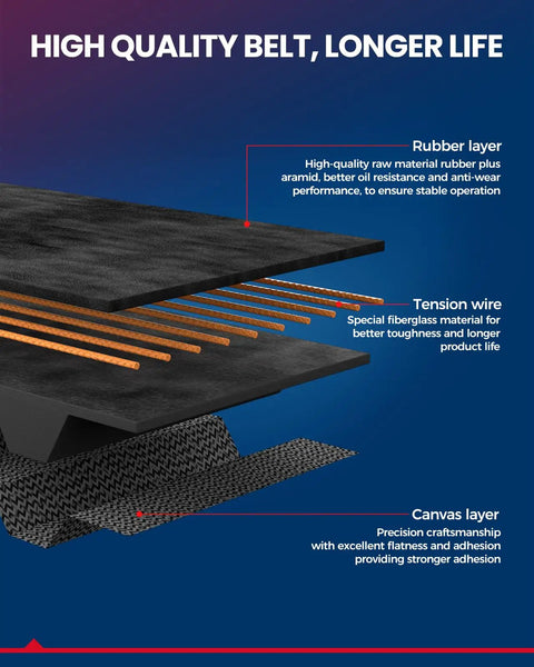 Cross-section of heavy duty timing belt kit showing rubber, tension wire, and canvas layers for durability and performance.