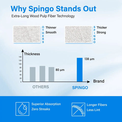 Infographic comparing thickness and texture of Spingo and others with charts; Spingo features superior absorption and longer fibers.