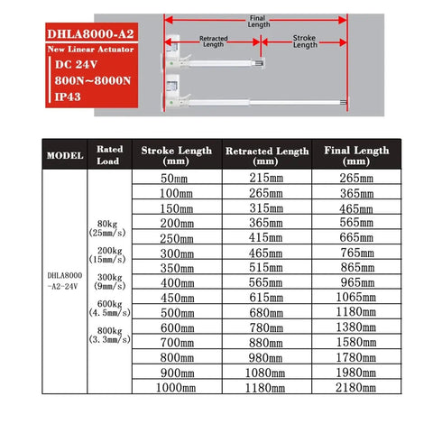 Dual Linear Actuator Sync Controller Set 24V specifications chart detailing stroke lengths and load capacities.