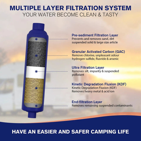 Heavy Duty Inline Water Filter Removes Chlorine And Strange Flavors With Five Layer Filtration showing filtration layers and components.