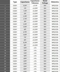 Top Shelf SMD 0201 Capacitor Kit Packing 2550 Surface Mount Chips With Broad Values From.5Pf To 220Nf Sorted In A Sweet Labeled Folio detailed specifications table of 0201 capacitors.