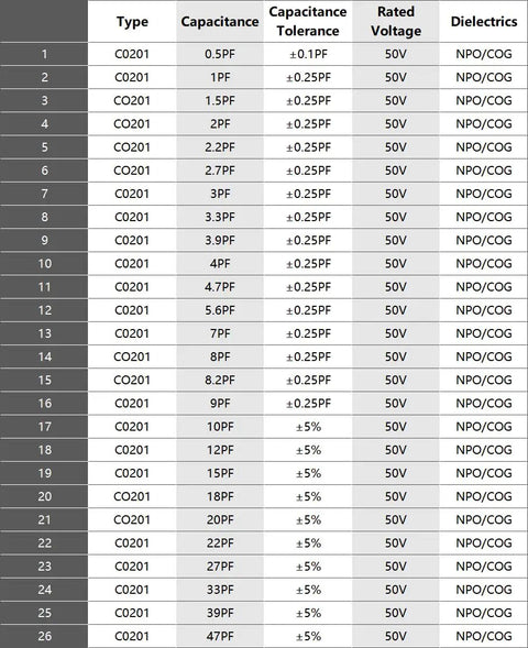 Top Shelf SMD 0201 Capacitor Kit Packing 2550 Surface Mount Chips With Broad Values From.5Pf To 220Nf Sorted In A Sweet Labeled Folio detailed specifications table of 0201 capacitors.