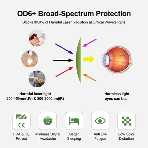 Kickass Od6 Plus Laser Safety Glasses For Ultimate Eye Protection Goggles Shielding 200 To 450Nm And 800 To 2000Nm Beams diagram showing UV and IR light blocking features.