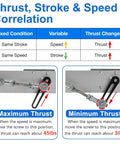 Thrust, Stroke & Speed correlation diagram for Really Badass Reciprocating Linear Actuator With Plug And Play Remote Timer Controller.