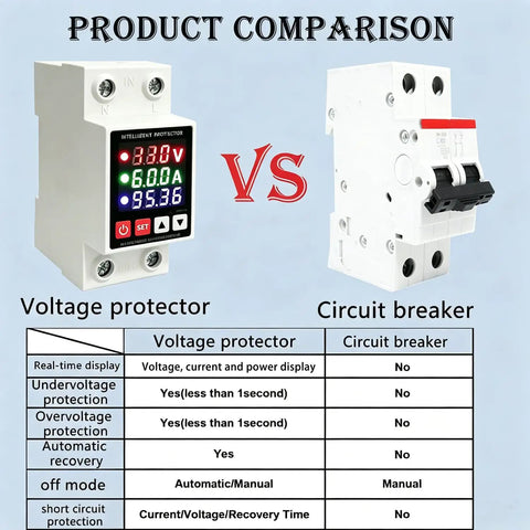 Product comparison image of Badass Smart Circuit Breaker Adjustable Voltage Protector 110V 63A and standard circuit breaker.