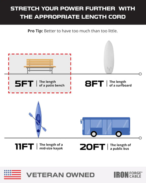 Graphic comparing lengths: 5FT patio bench, 8FT surfboard, 11FT kayak, 20FT bus, highlighting Super Heavy Duty Coiled Extension Cord.