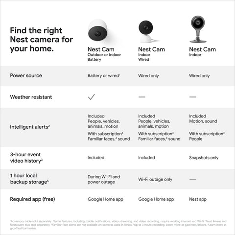 Comparison chart showing features of Nest Cam models, highlighting Indoor Nest Security Camera 1080p Wired 2nd Generation Snow Color With Smart Motion Detection That Distinguishes People Pets And Vehicles And Sends Alerts No Sub Required.