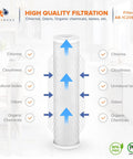 Diagram showing 4.5 X 20 Inch Carbon Block Filter Cartridge, 5 Micron Coconut Shell CTO, highlighting filtration benefits.