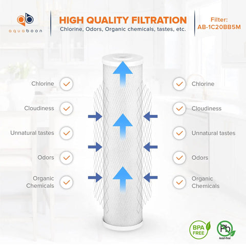 Diagram showing 4.5 X 20 Inch Carbon Block Filter Cartridge, 5 Micron Coconut Shell CTO, highlighting filtration benefits.