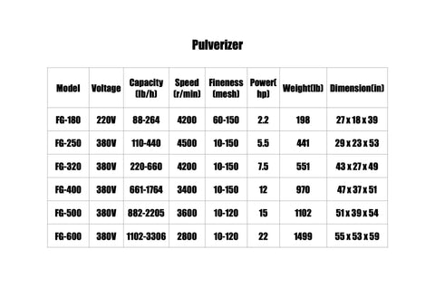 Table showing specifications of Beefy Pulverizer And Fine Powder Grinding Machine For Kitchen And Small Factory Use Heavy Duty Grinder