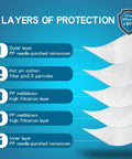 Diagram of 5-layer filtration structure for NIOSH Approved N95 Mask Particulate Respirators Four Layer Filtration With PP Spunbond Outer Layer