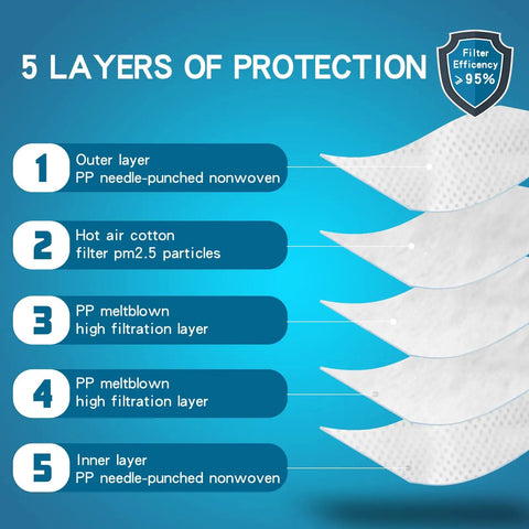 Diagram of 5-layer filtration structure for NIOSH Approved N95 Mask Particulate Respirators Four Layer Filtration With PP Spunbond Outer Layer