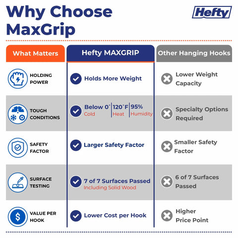 Why Choose MaxGrip comparison chart showing Hefty MAXGRIP performance against other hanging hooks for adhesive solutions.