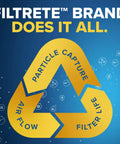 Filtrete brand efficiency cycle for air flow, particle capture, and filter life, highlighting performance on blue background.
