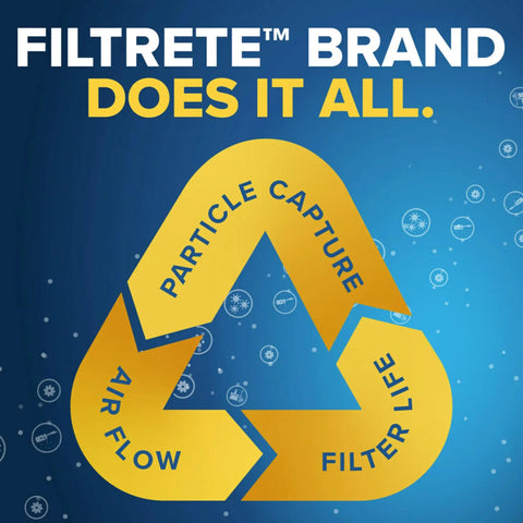 Filtrete brand efficiency cycle for air flow, particle capture, and filter life, highlighting performance on blue background.