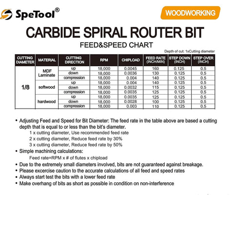Speed and feed chart for carbide spiral router bit showing speeds for MDF, laminate, softwood, and hardwood materials.