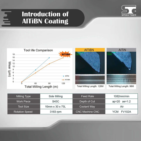 Speed Tiger carbide tool coating infographic with AlTiBN and AlTiN micrographs and tool-life chart