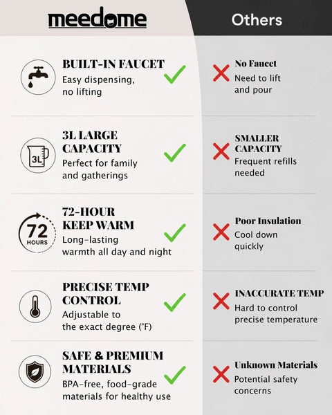 Comparison chart of meedome features against others, highlighting built-in faucet, 3L capacity, 72-hour keep warm, precise temp control.