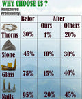 Chart comparing puncture probability with Bike Tire Liner Set for Mountain Bikes 2 Liners Puncture Protection to Stop Thorns Glass Nails and Debris.
