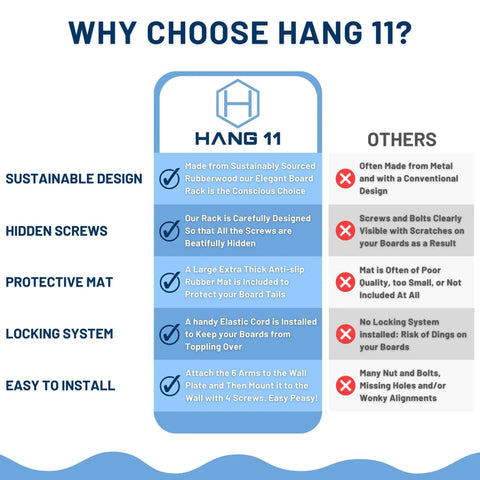 Comparison chart highlighting benefits of Hang 11 surfboard rack, including sustainable design and hidden screws.
