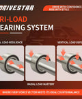 Tri-Load Bearing System illustration showing axial, radial, vertical load resilience for Front Wheel Hub And Bearing Assembly 4x4 AWD