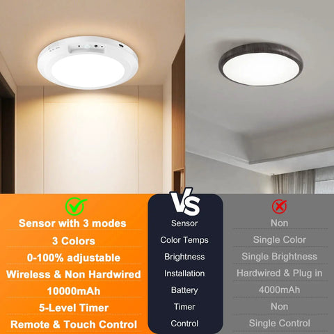 Rechargeable Ceiling Light With Motion Sensor No Wires Needed Battery Operated LED Closet Light With Remote And Timer Wireless Dimmable Magnetic Mount Shower Lamp For Bathroom Stairs Garage Hallway installation comparison with traditional lamp.