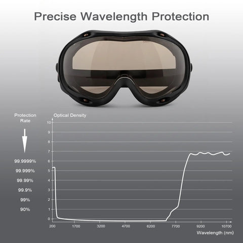 Professional Grade CO2 Laser Safety Goggles Pack Hella Solid Eye Defense And Crystal Clear Vision For Precision Engraver And Cutter Projects With Super Comfy Wrap Strap Fit front view with protective features and optical density graph.