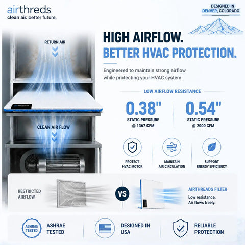 16x20x1 Washable And Reusable Air Filter For AC HVAC Furnace, Merv 8 Electrostatic Honeycomb Mesh, showing airflow protection and filter specifications.