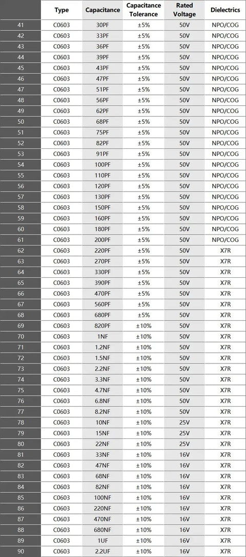 SMD 0603 Capacitor Kit Serving A Badass 2250 Piece Ceramic Chip Assortment With A Rock Solid Folder And Legible Value Tags For Streamlined Prototype Building And Smooth Electronics Repair Work, detailed capacitance and specifications chart.