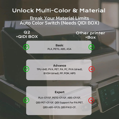 Next Level 3D Printer Featuring A Heavy Duty Enclosed Chamber And Scorching Hot Extruder That Crushes Carbon Filled Filaments And High Heat Plastics For Tinkerers And Makers Wanting Flawless Prints Without The Drama. Material compatibility chart with QIDI BOX.