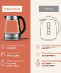 Fast Boil Electric Kettle For Coffee And Tea 1.7L Water Boiler 1500W Borosilicate Glass with comparisons to other kettles.