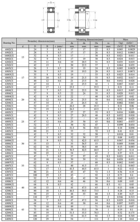 Heavy Duty ZrO2 Full Ceramic Ball Bearings 9X20X6MM specifications table for industrial use and precision ratings.