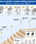 Diagram showing how to build a cable railing system including a Corner Cable Railing Post 36 Inch Square 2 By 2 T Drilled One Post Corner Solution.