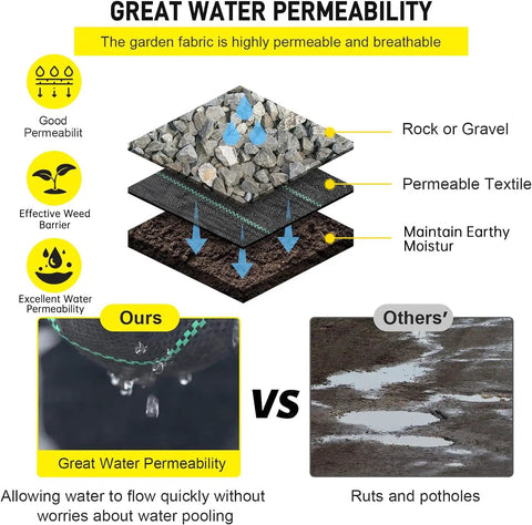Comparison of water permeability using Tough As Nails Heavy Duty Landscape And Driveway Fabric 13x115 Ft Weed Barrier versus other fabric.