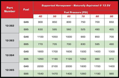 Table showing supported horsepower and fuel pressure for High Flow Heavy Duty Dual 450 Lph In Tank Fuel Pump Assembly Drop In Swap For 1998 Through 2002 Chevy Camaro And Pontiac Firebird E85 Ready With Integrated Sender.