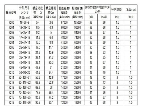 Table of Heavy Duty Angular Contact Ball Bearings specifications including size, material, grade, and performance details.
