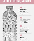 Fantasticlean microfiber cloth roll infographic front view showing recycling steps from bottles to fabric in pink and gray