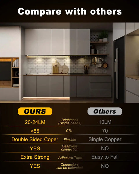 Comparison of Under Cabinet Lighting Kit showing ours with 20-24LM brightness, double sided copper, extra strong tape.